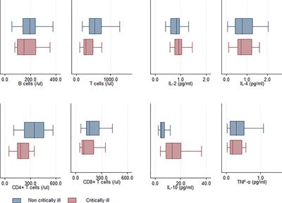 A Comparison of XGBoost, Random Forest, and Nomograph for the Prediction of Disease Severity in Patients With COVID-19 Pneumonia: Implications of Cytokine and Immune Cell Profile